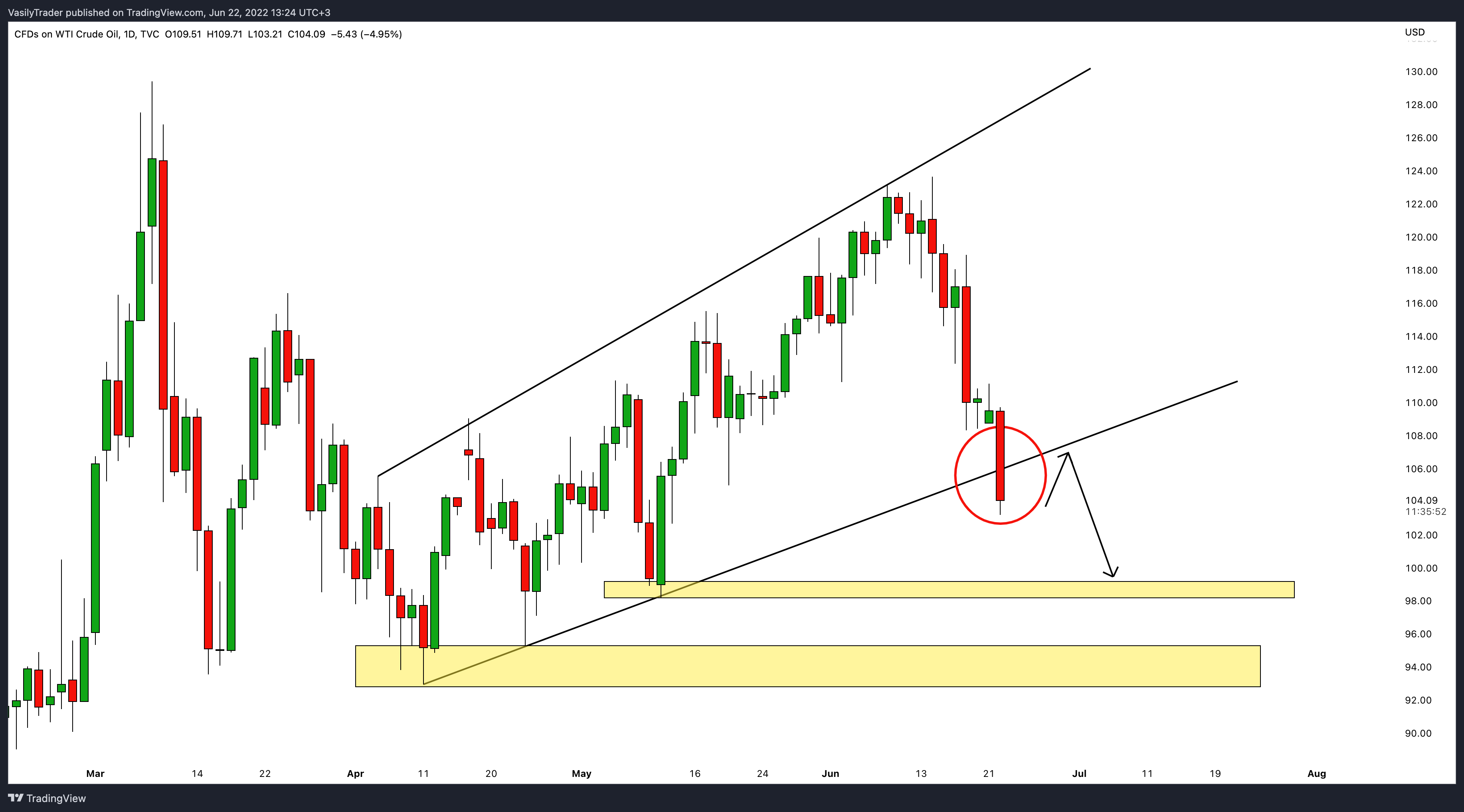 TVC:USOIL Chart Image by VasilyTrader