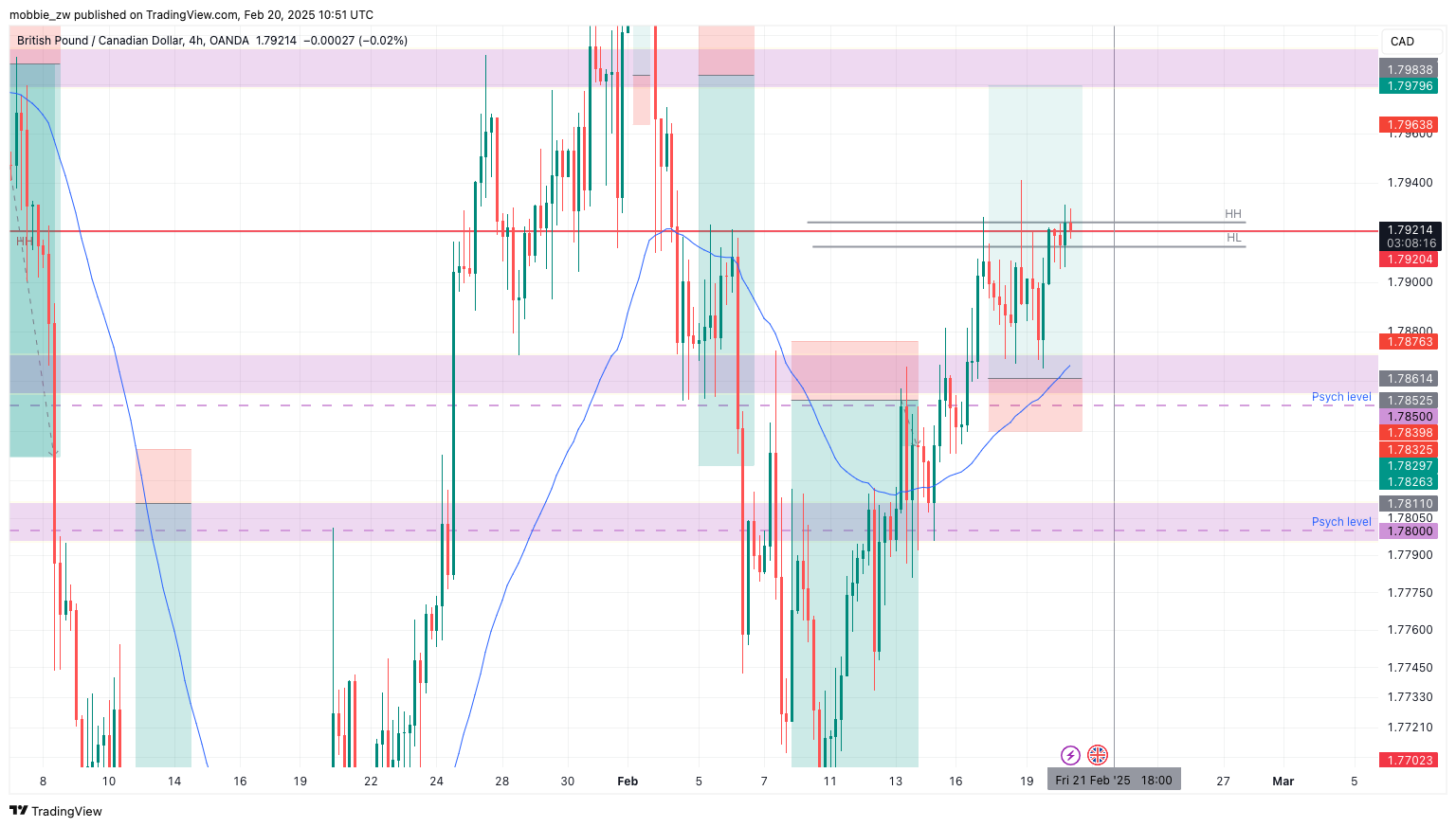 OANDA:GBPCAD Chart Image by mobbie_zw