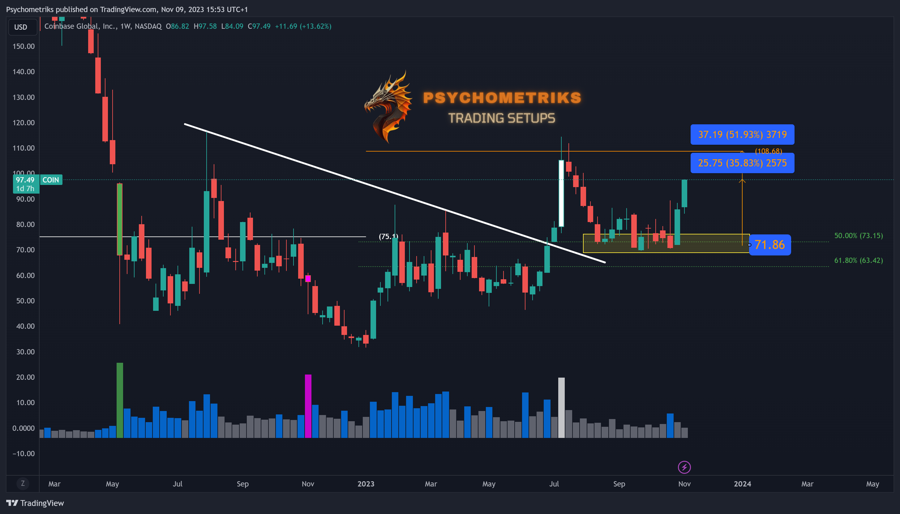 BATS:COIN Chart Image by Psychometriks