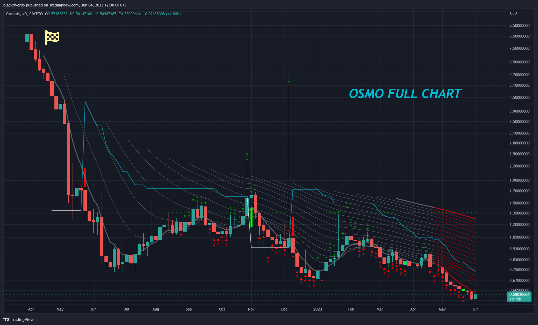CRYPTO:OSMOUSD Chart Image by blackriver85
