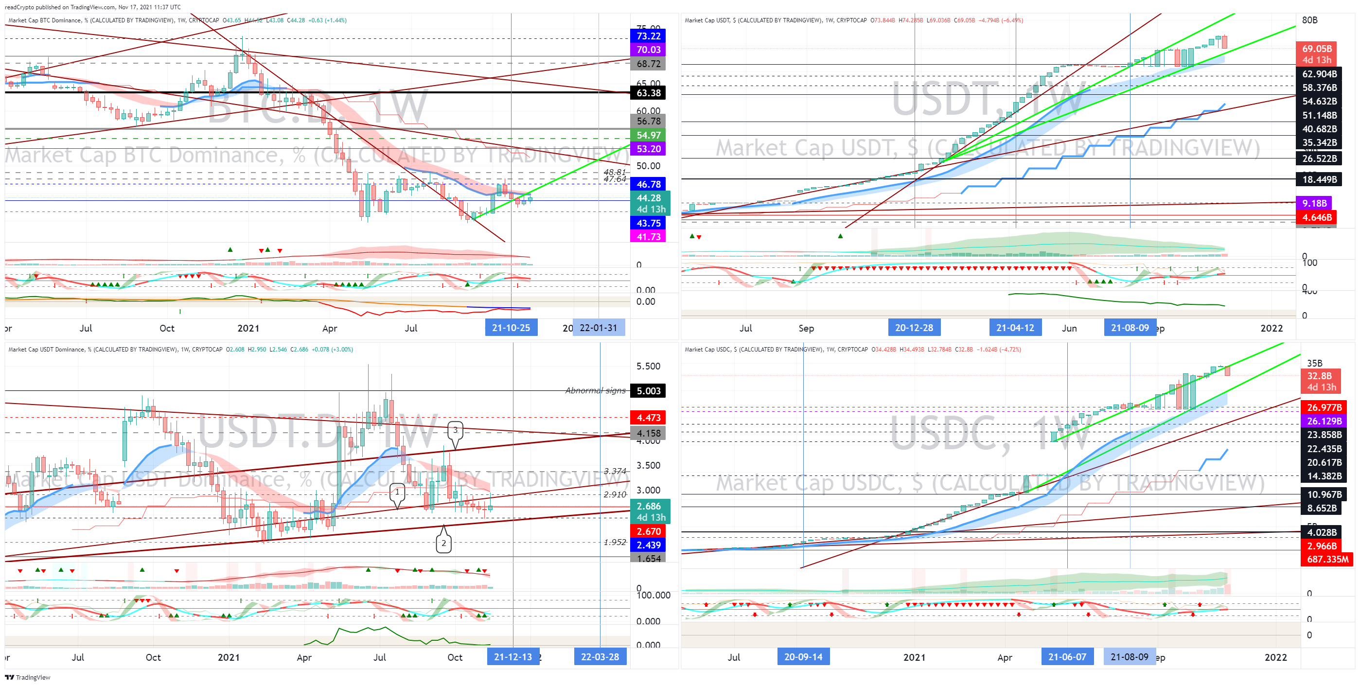 CRYPTOCAP:BTC.D Chart Image by readCrypto