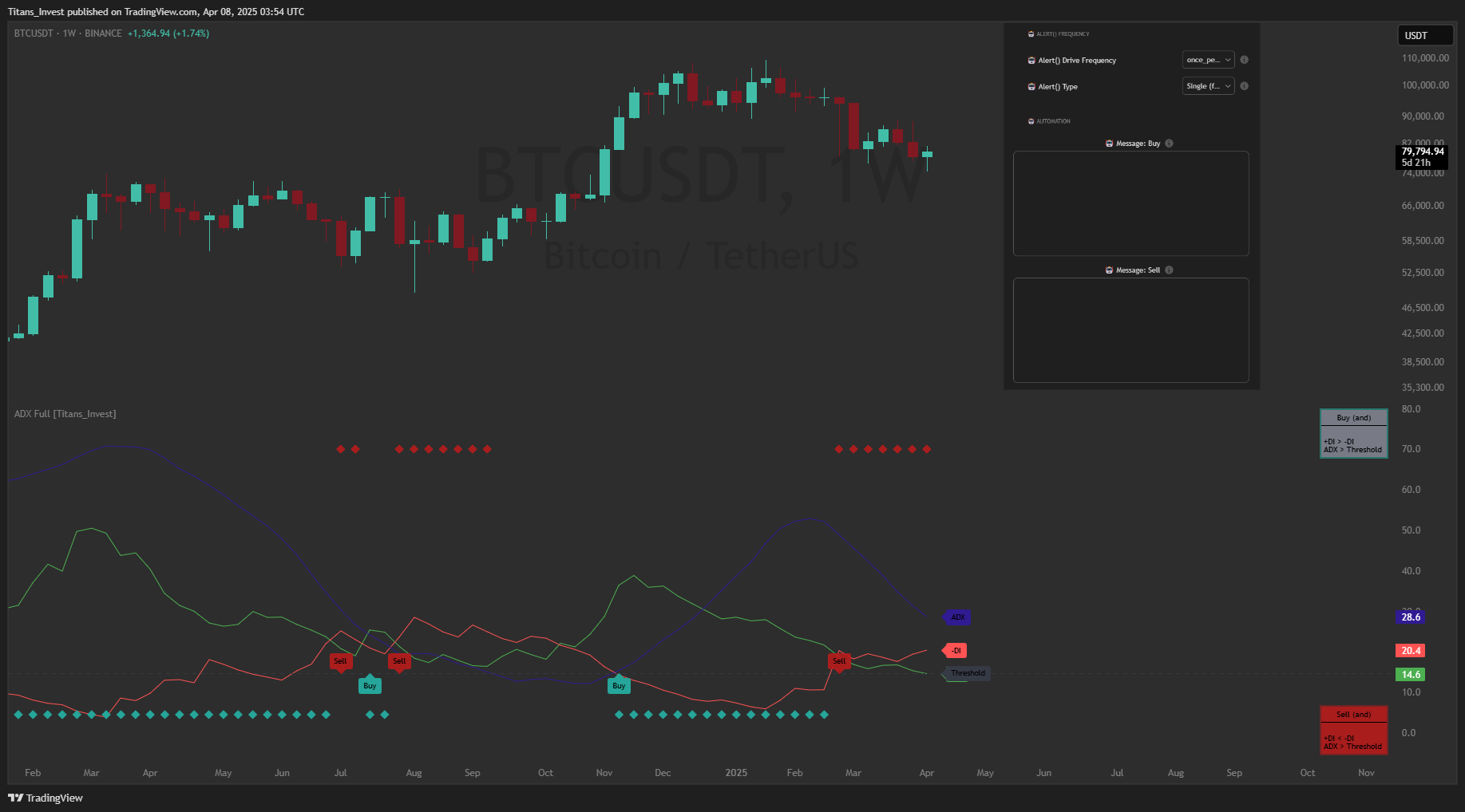 BINANCE:BTCUSDT Chart Image by Titans_Invest