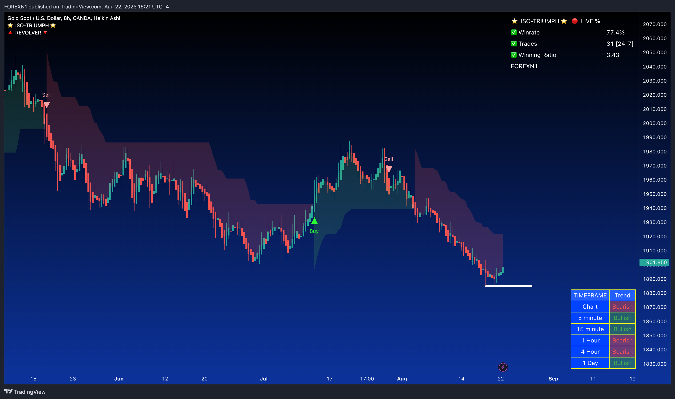 OANDA:XAUUSD Chart Image by FOREXN1