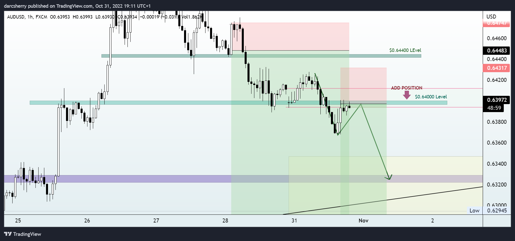 FX:AUDUSD Chart Image by darcsherry
