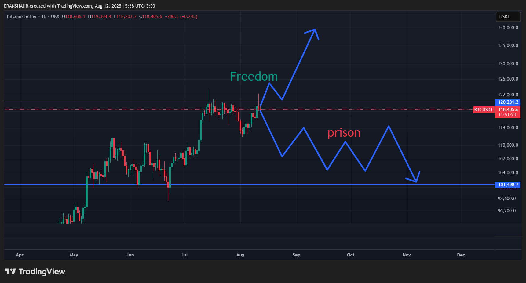 OKX:BTCUSDT Chart Image by ERANSHAHR