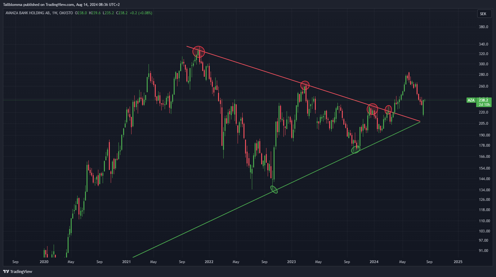 OMXSTO_DLY:AZA Chart Image by Tallblomma