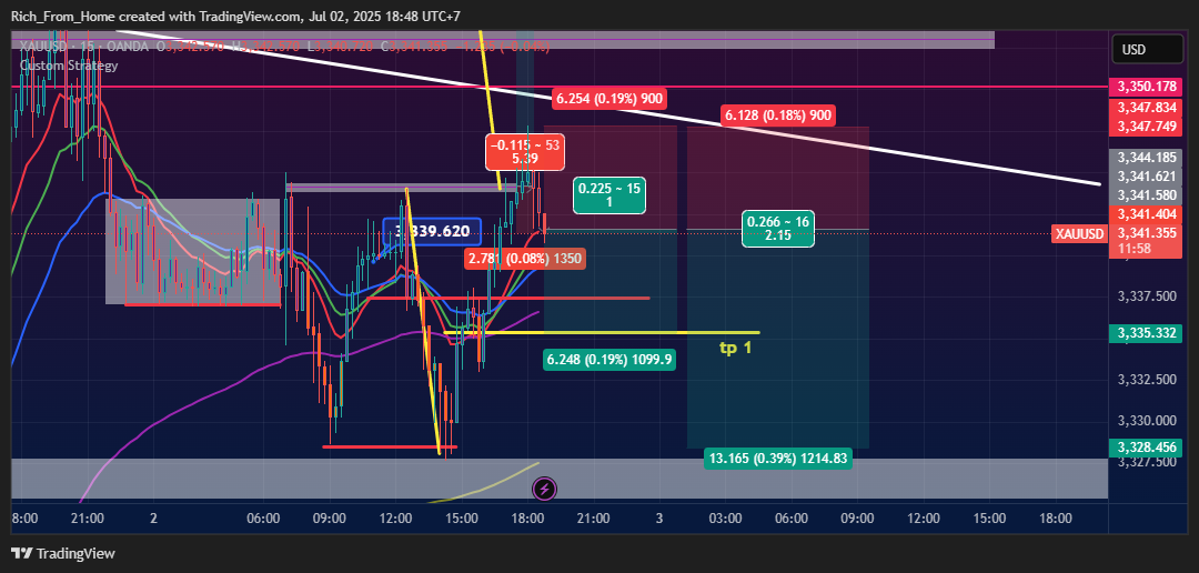 OANDA:XAUUSD Chart Image by Rich_From_Home