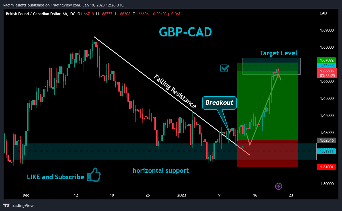 FX_IDC:GBPCAD Chart Image by kacim_elloitt