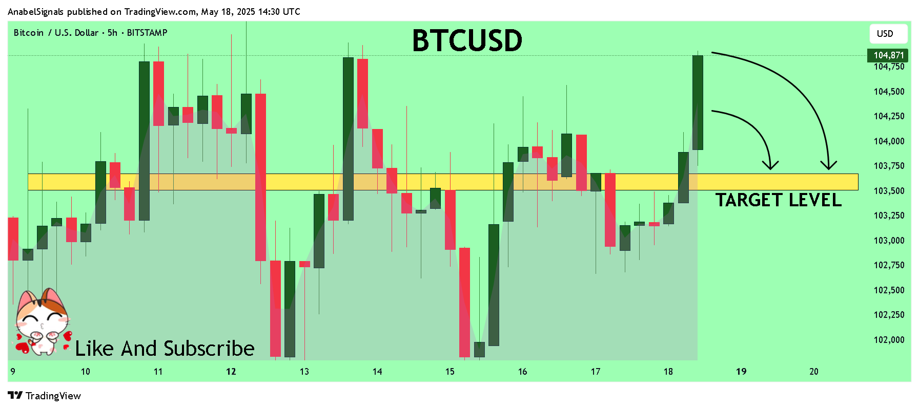 BITSTAMP:BTCUSD Chart Image by AnabelSignals