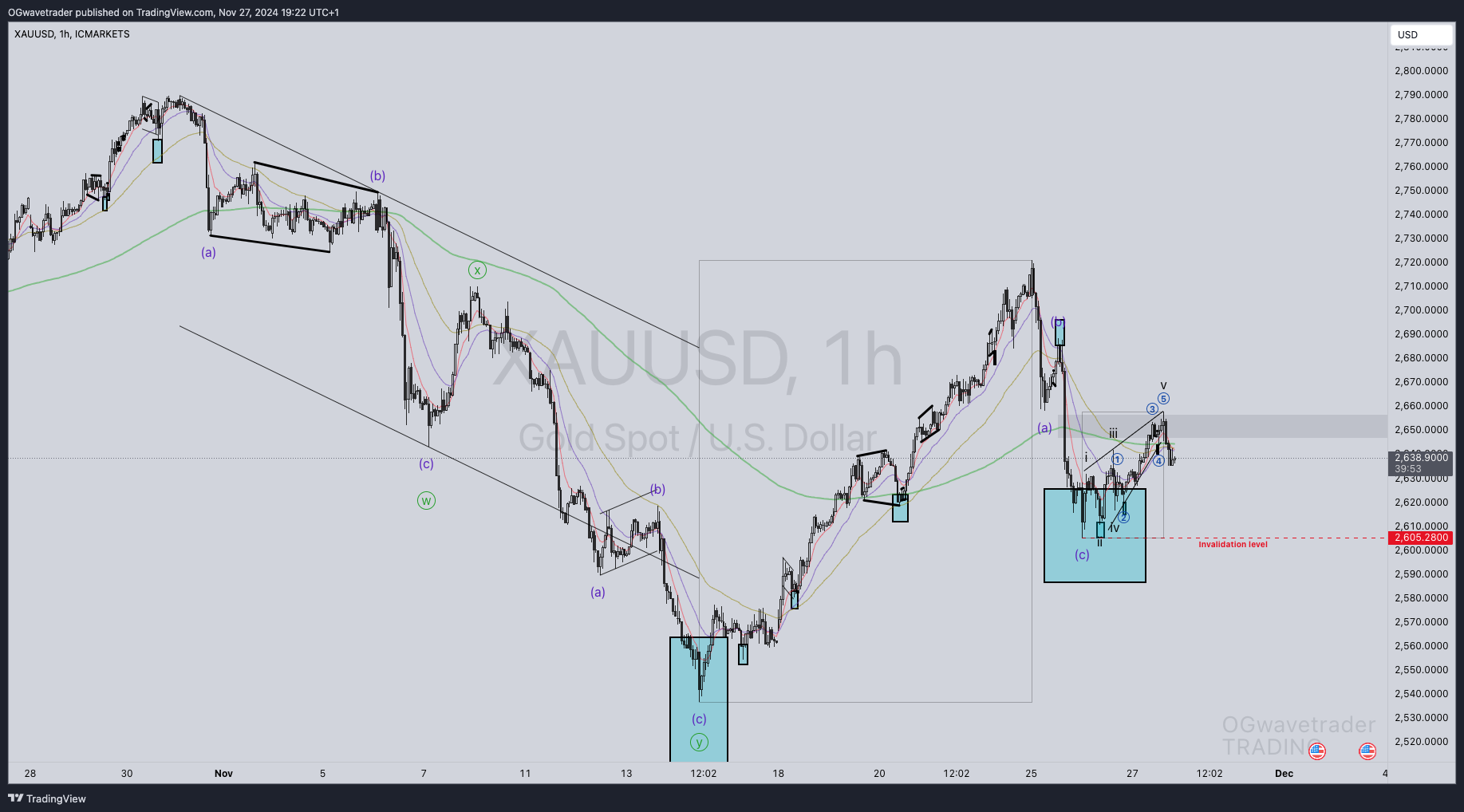 ICMARKETS:XAUUSD Chart Image by OGwavetrader