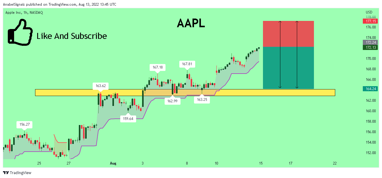NASDAQ:AAPL Chart Image by AnabelSignals