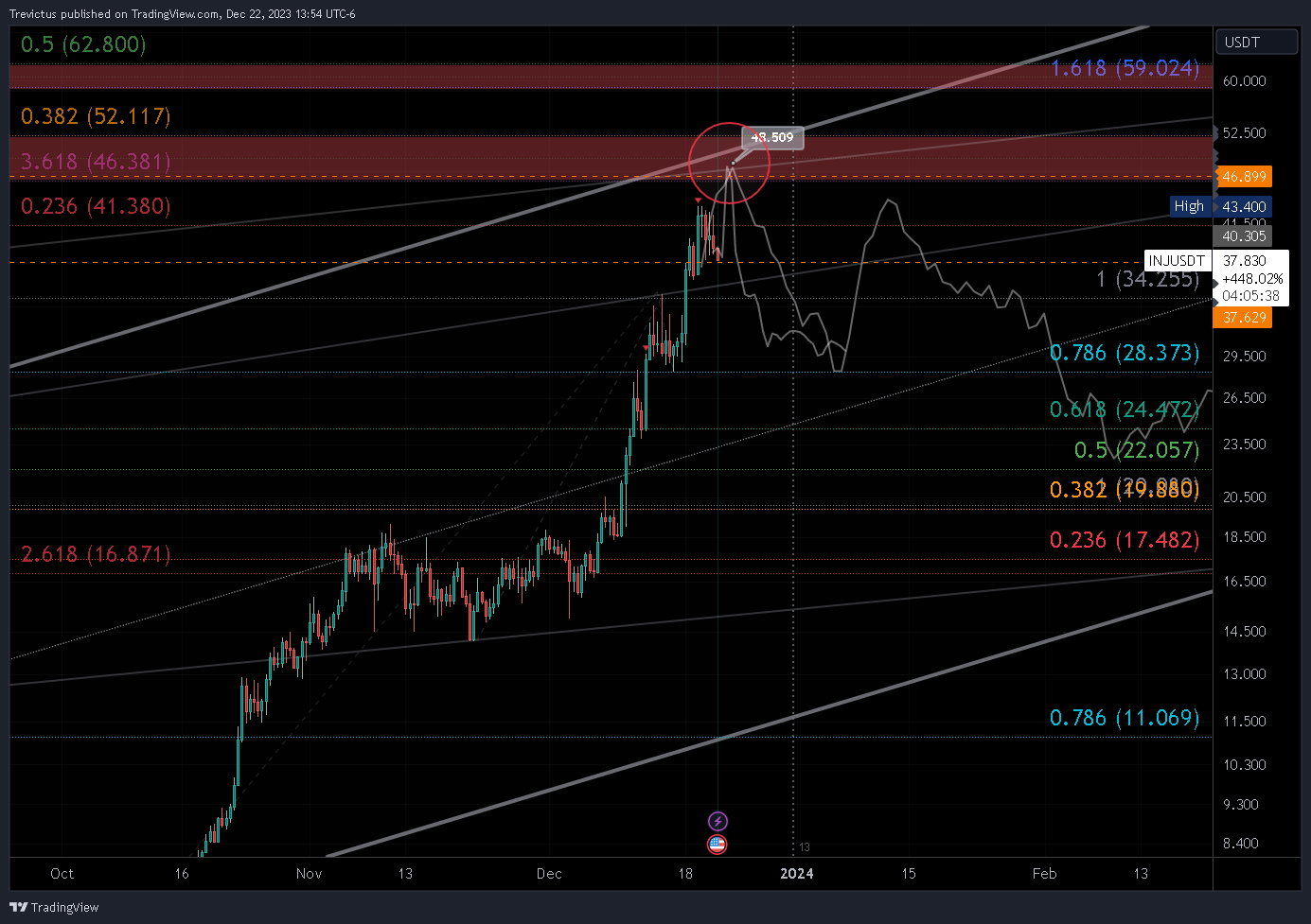 BINANCE:INJUSDT Chart Image by Trevictus