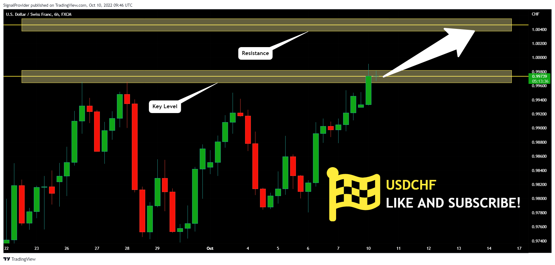 FX:USDCHF Chart Image by SignalProvider