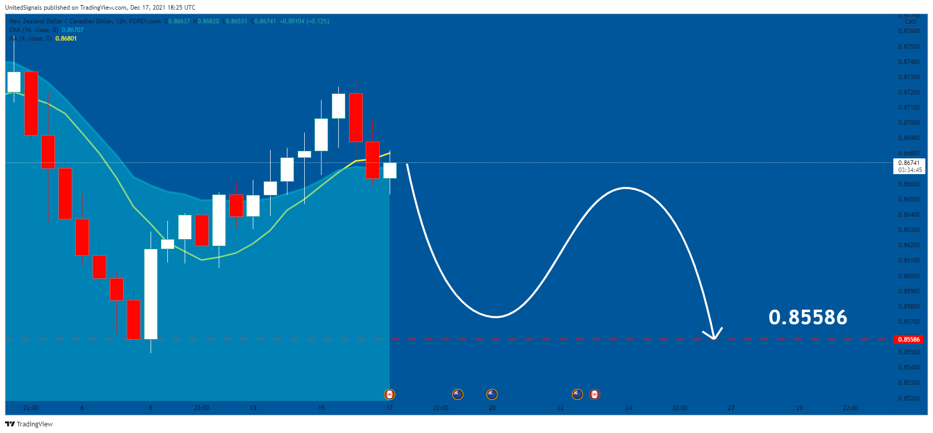 FOREXCOM:NZDCAD Chart Image by UnitedSignals
