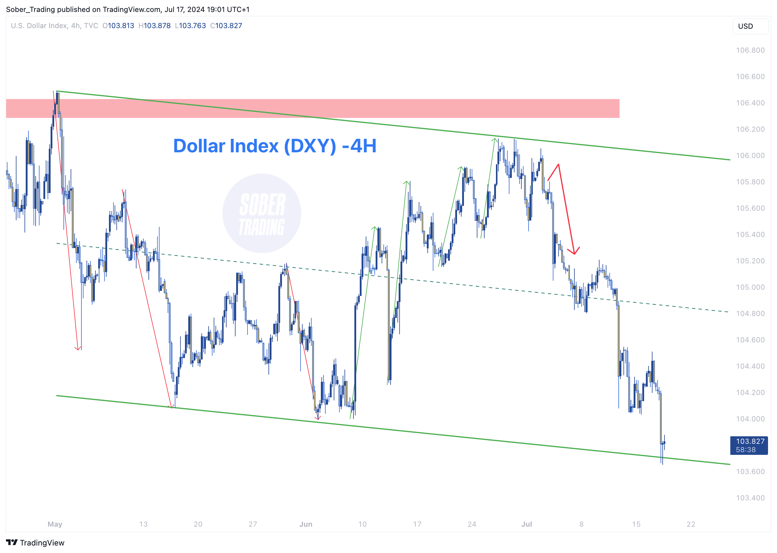 TVC:DXY Chart Image by Sober_Trading