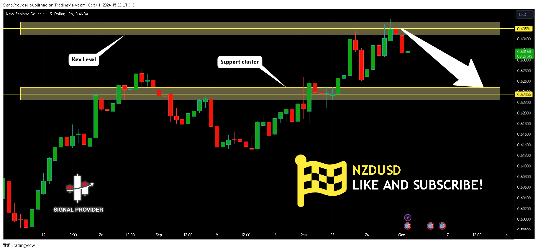 OANDA:NZDUSD Chart Image by SignalProvider