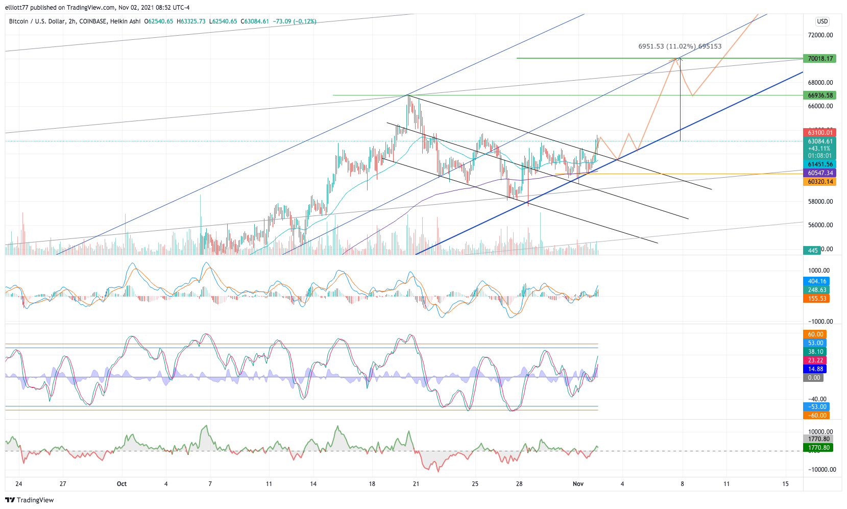 COINBASE:BTCUSD Chart Image by elliott77