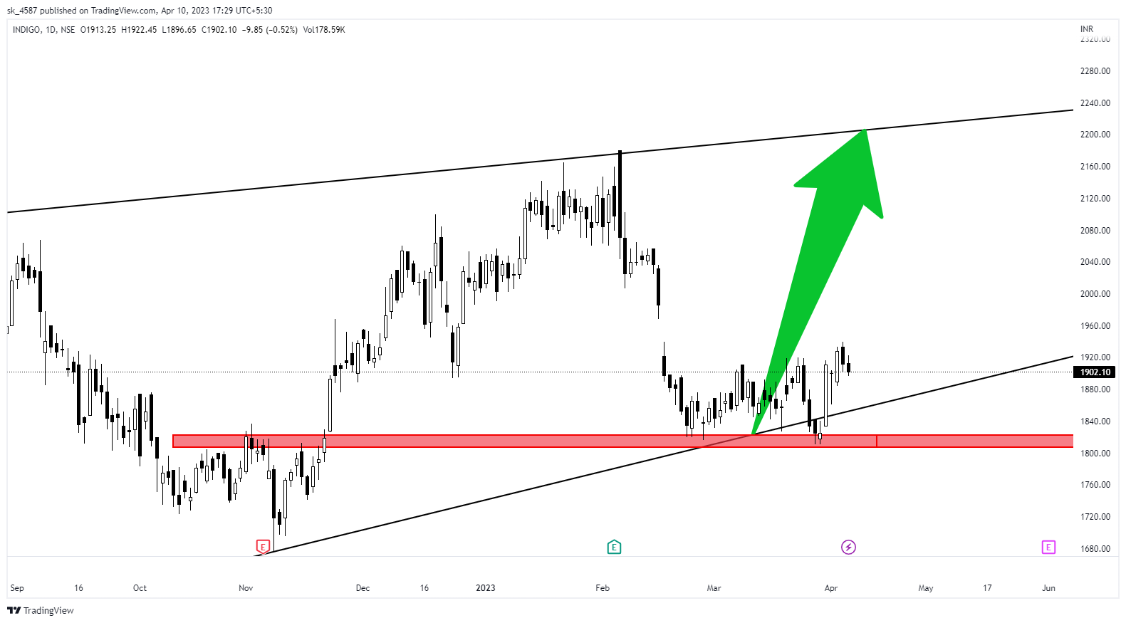 NSE:INDIGO Chart Image by sk_4587