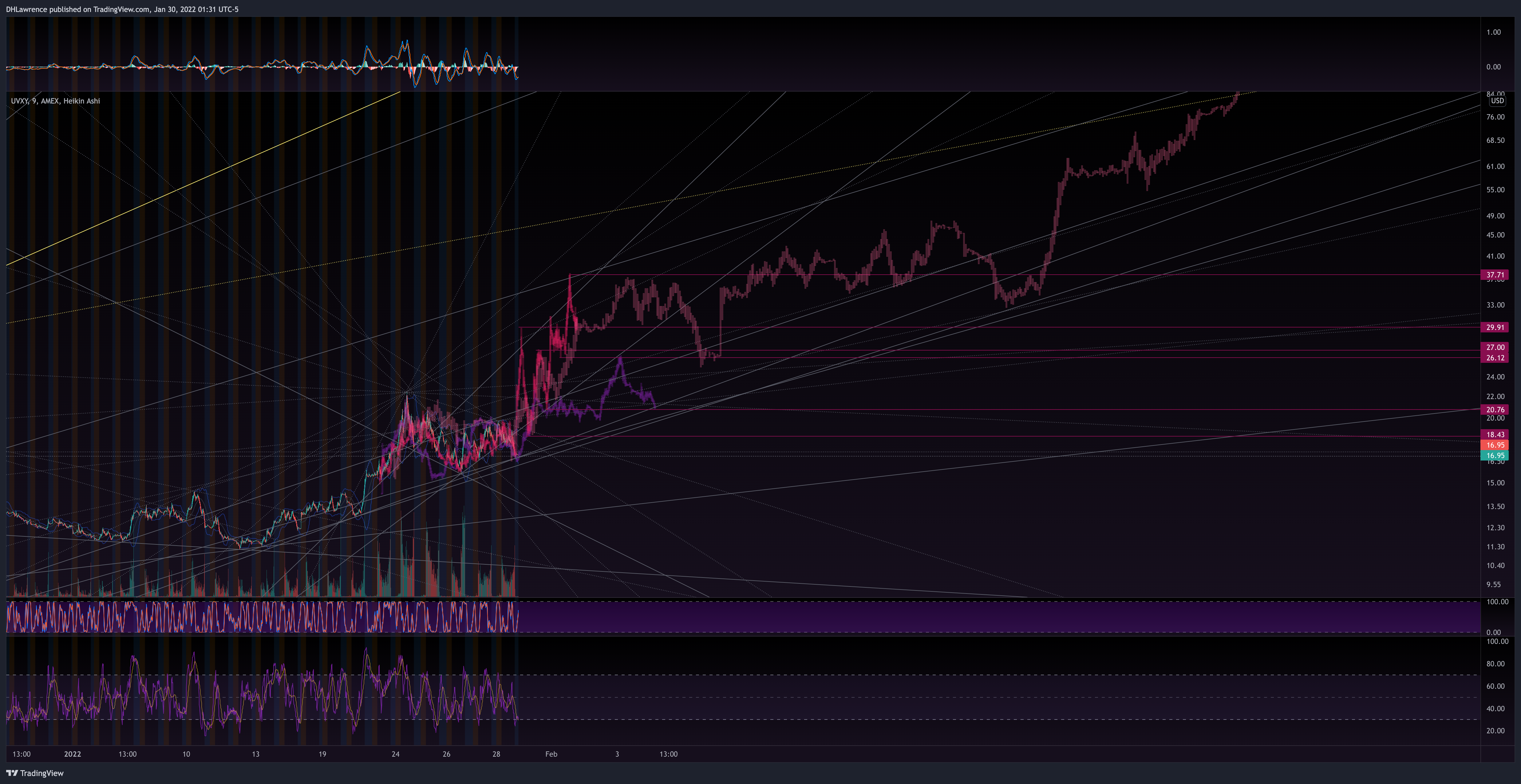 AMEX:UVXY Chart Image by DHLawrence