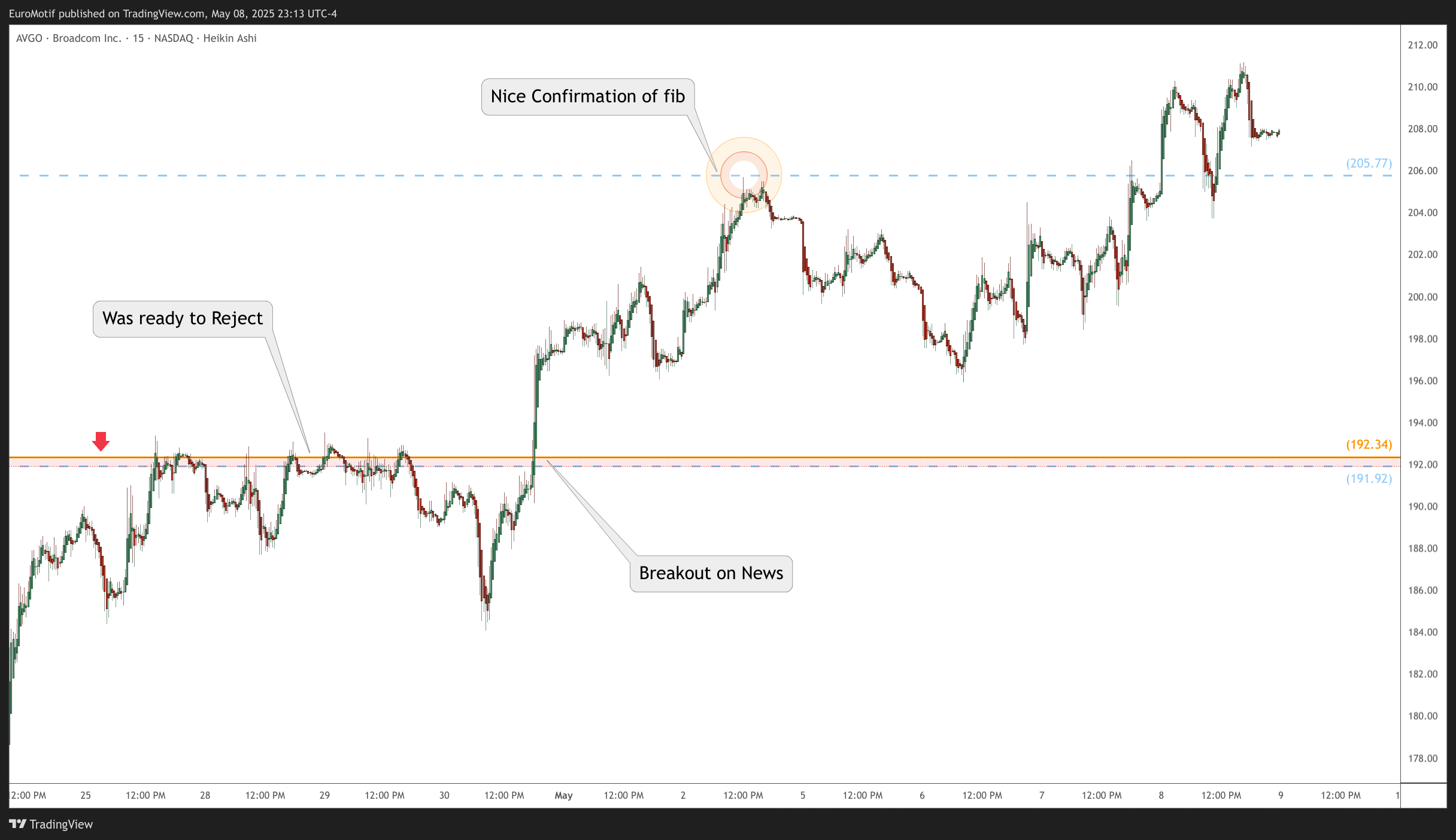 BATS:AVGO Chart Image by EuroMotif