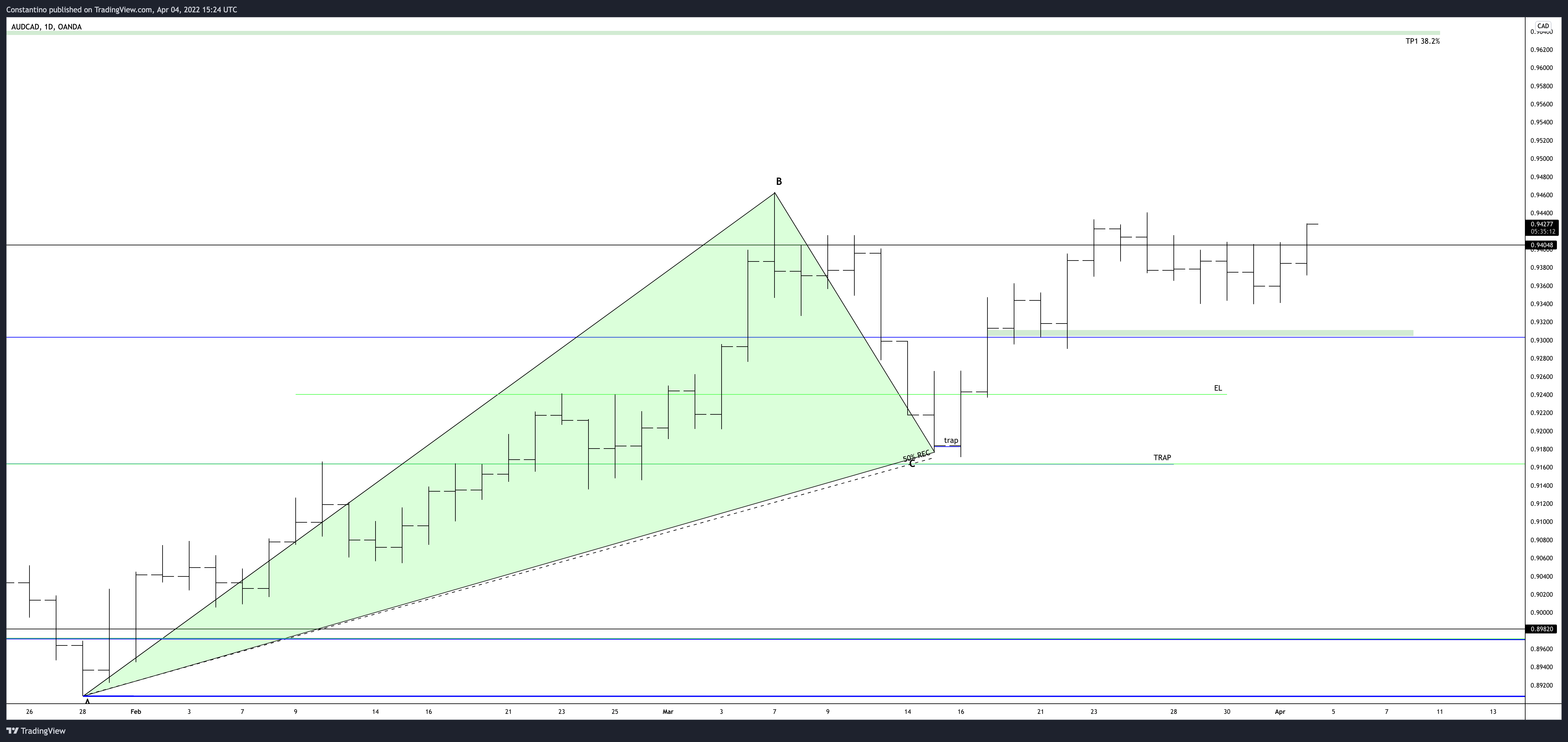 OANDA:AUDCAD Chart Image by TradeChartPatternsLikeThePros