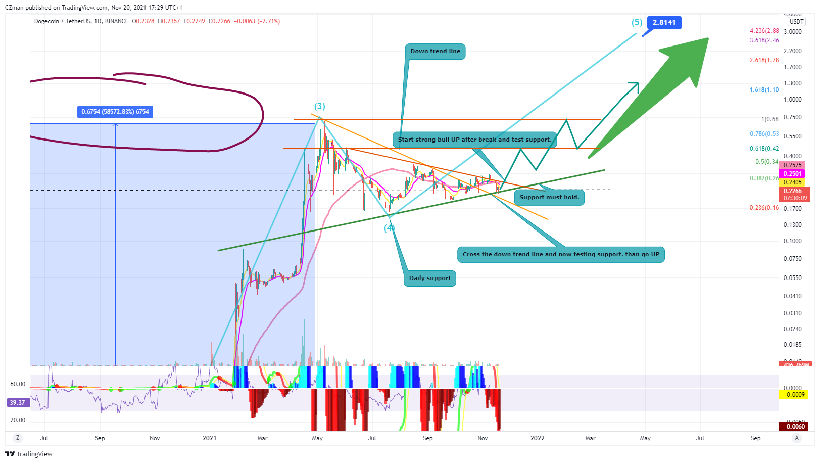 BINANCE:DOGEUSDT Chart Image by CZman