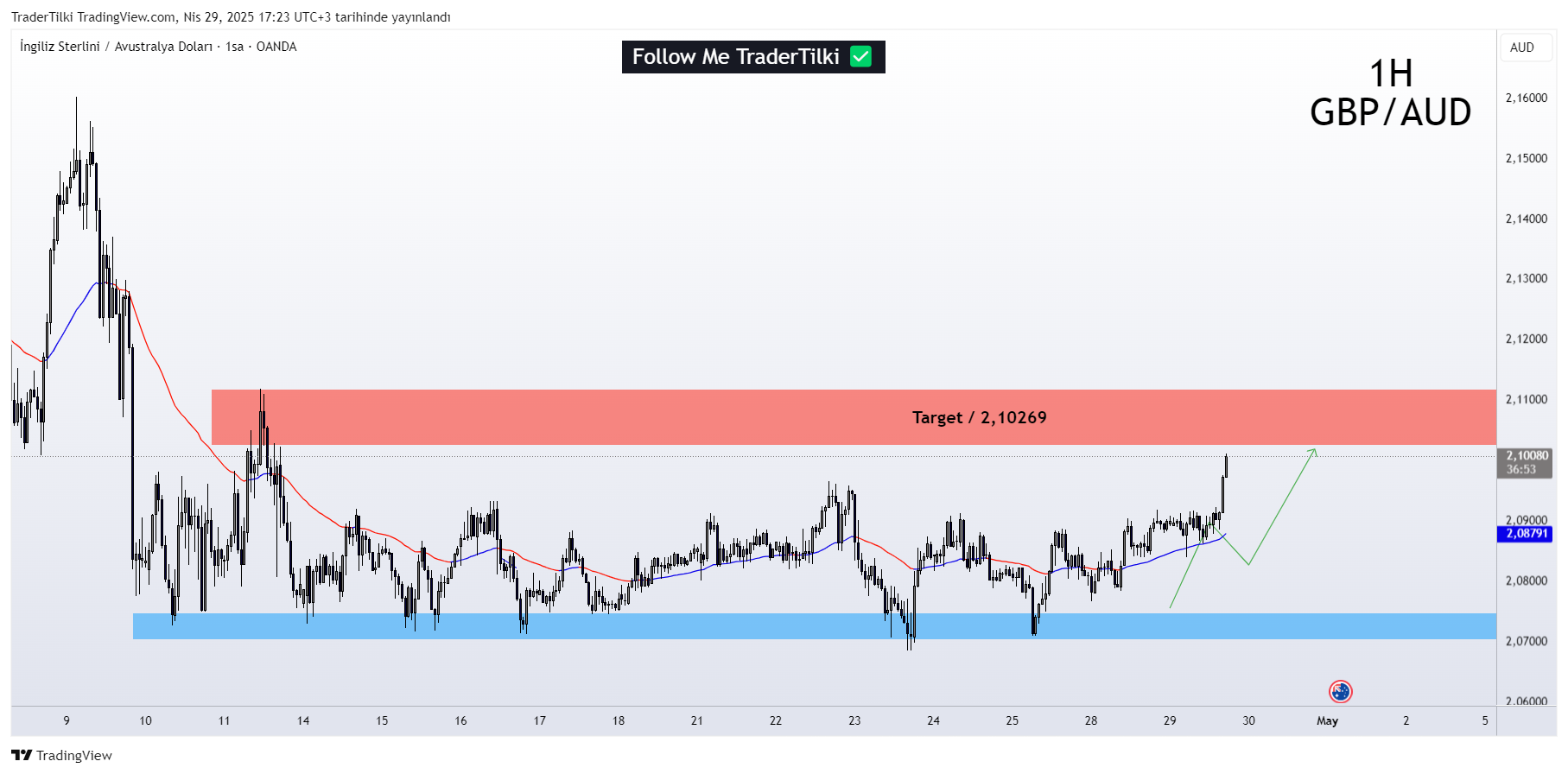 OANDA:GBPAUD Chart Image by TraderTilki