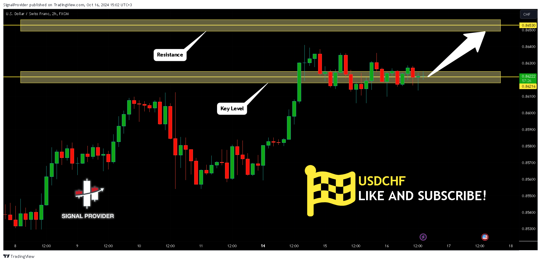 FX:USDCHF Chart Image by SignalProvider