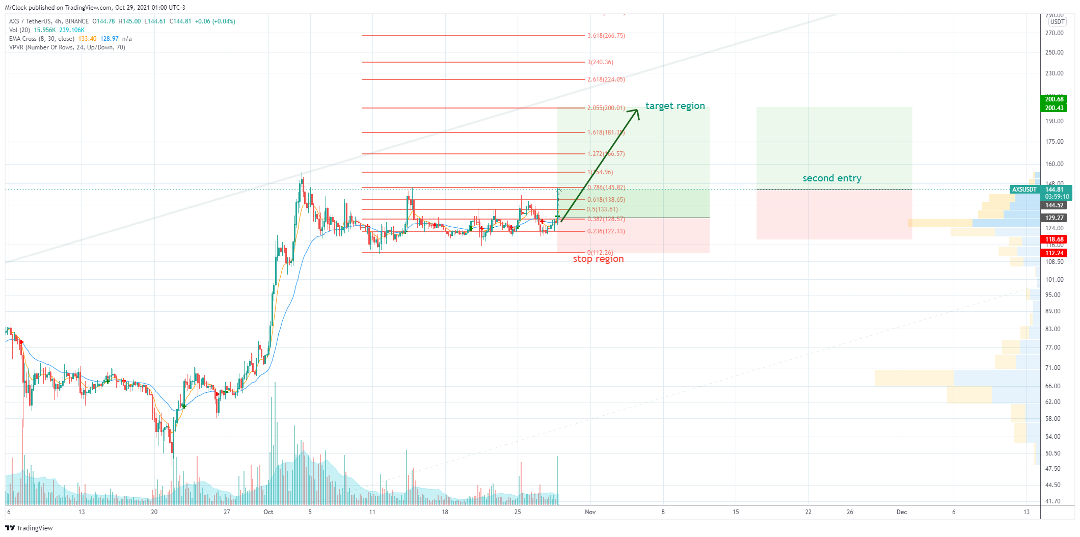 BINANCE:AXSUSDT Chart Image by MrClock