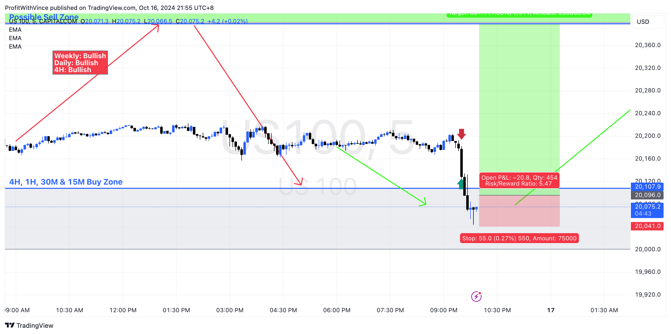 CAPITALCOM:US100 Chart Image by ProfitWithVince