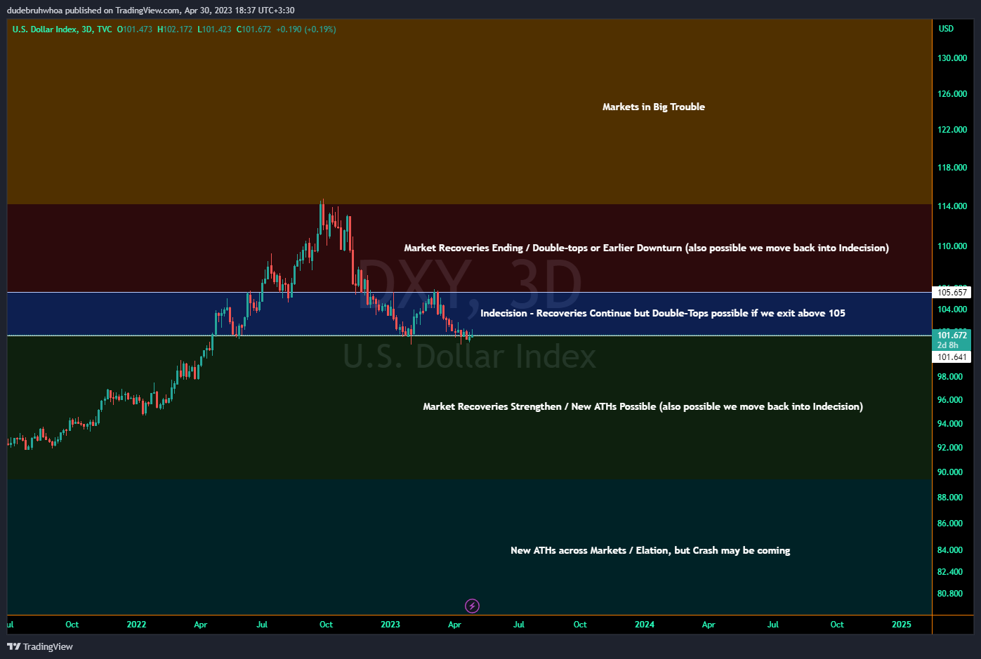 TVC:DXY Chart Image by dudebruhwhoa