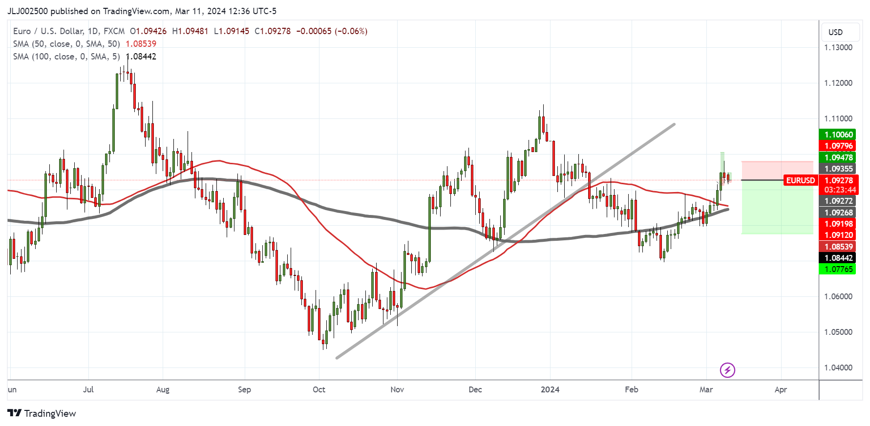 FX:EURUSD Chart Image by JLJ002500