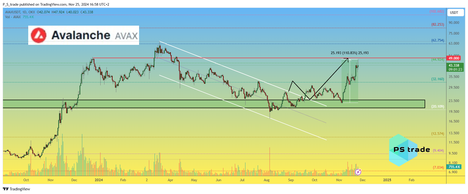 OKX:AVAXUSDT Chart Image by P_S_trade