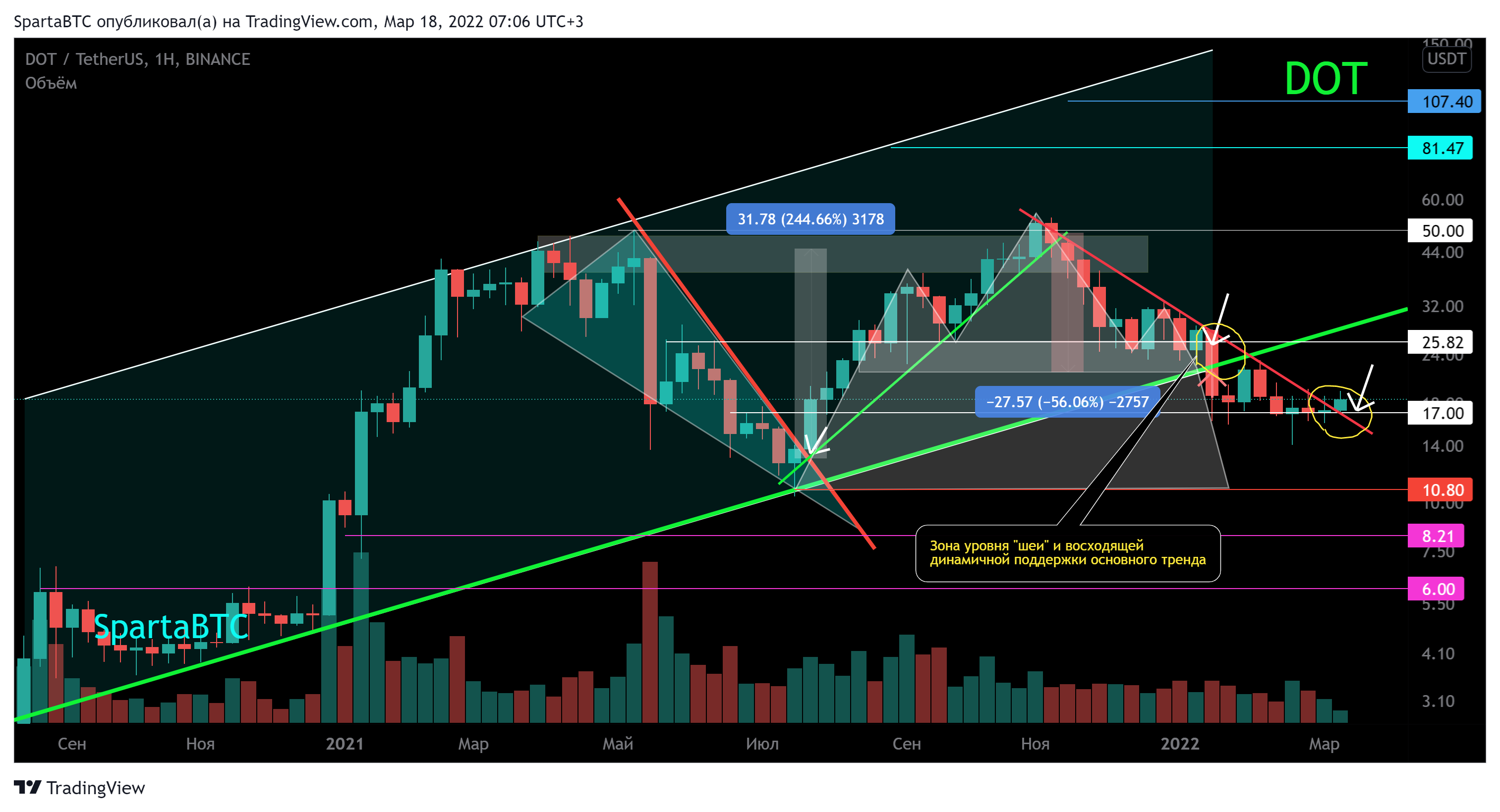 BINANCE:DOTUSDT Chart Image by SpartaBTC
