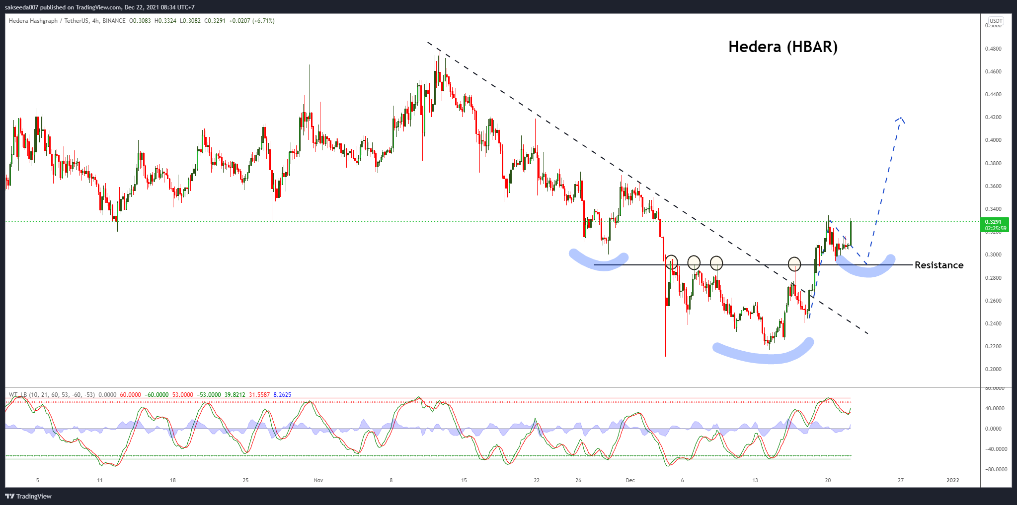 BINANCE:HBARUSDT Chart Image by sakseeda007