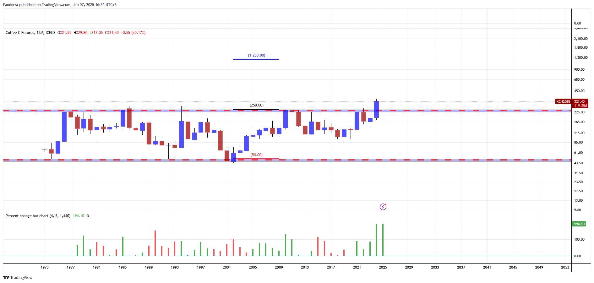 ICEUS_DLY:KC1! Chart Image by PandorraResearch
