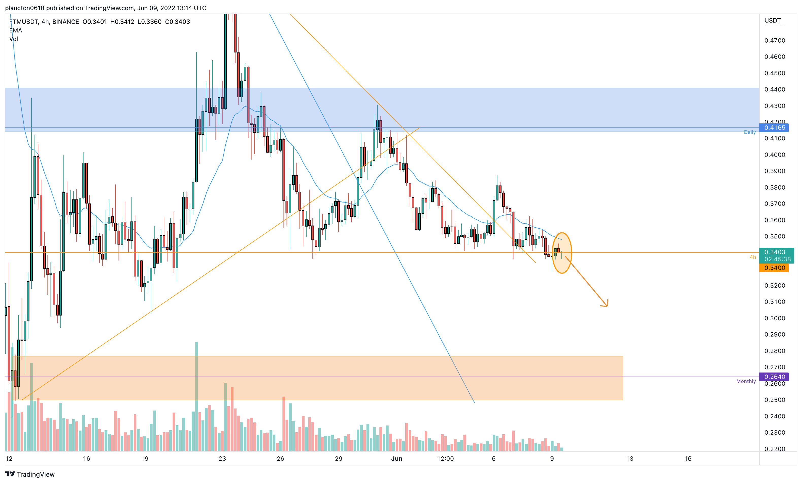 BINANCE:FTMUSDT Chart Image by InkyGrip