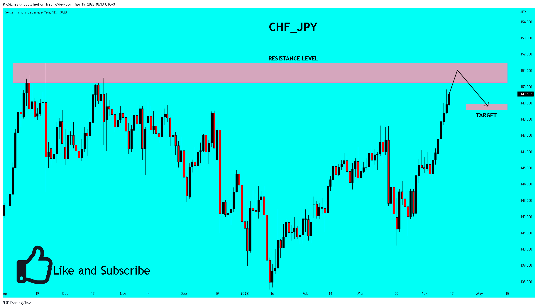 FX:CHFJPY Chart Image by ProSignalsFx