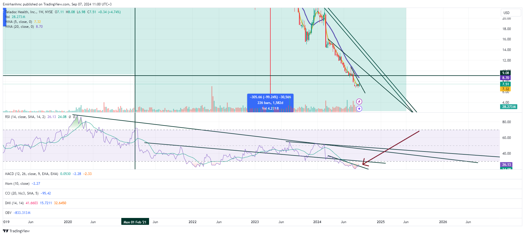 BATS:TDOC Chart Image by Emirhanhmc