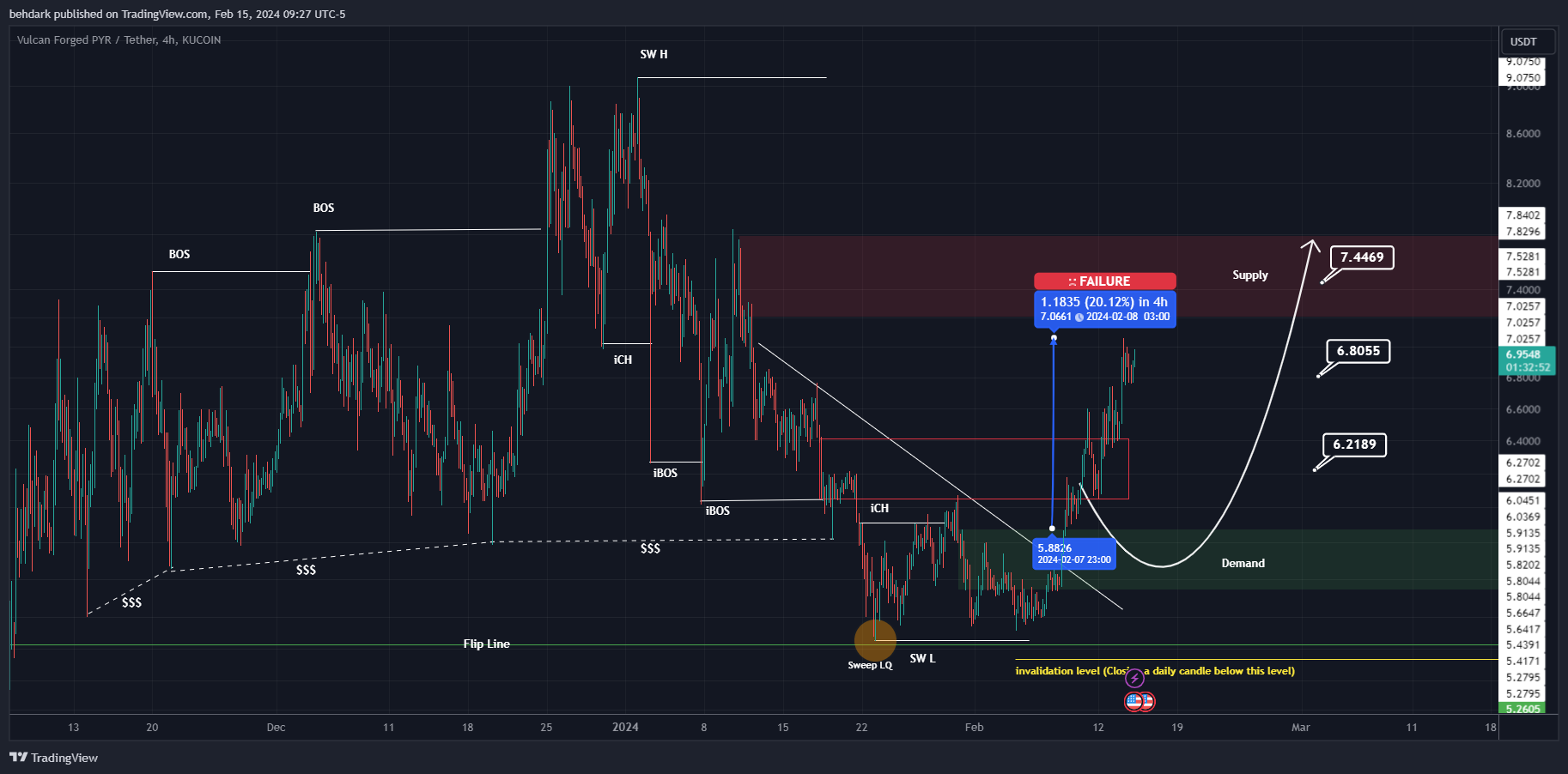 KUCOIN:PYRUSDT Chart Image by behdark