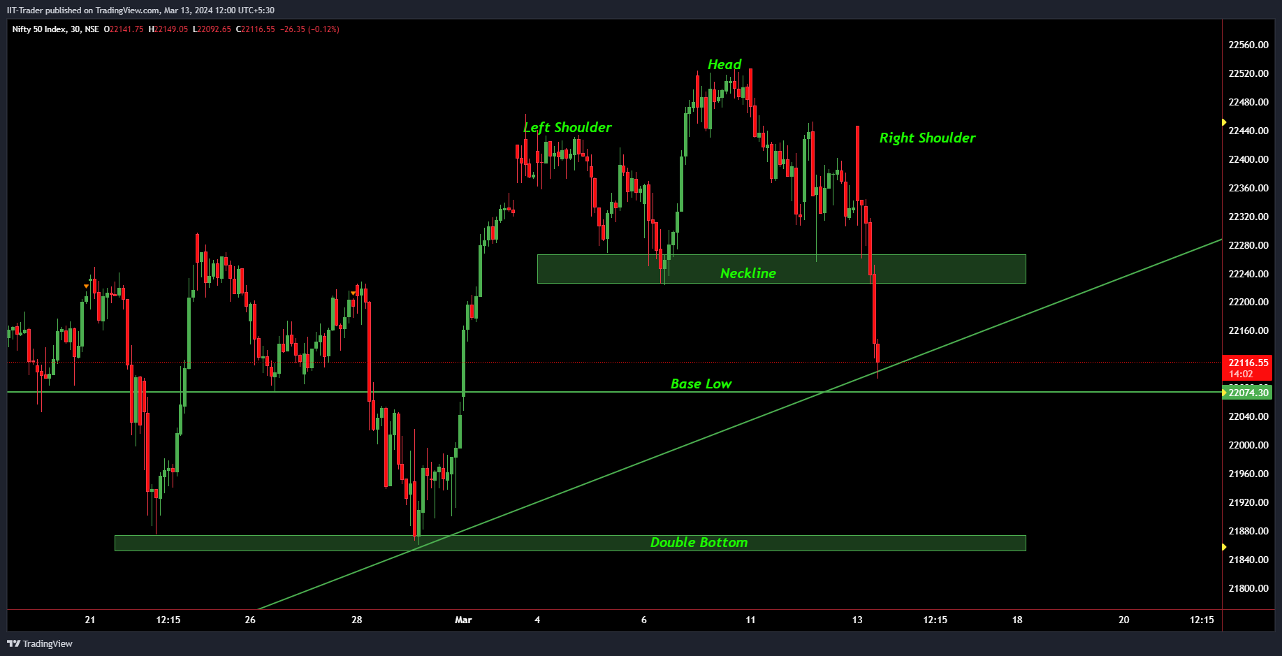 NSE:NIFTY Chart Image by IIT-Trader