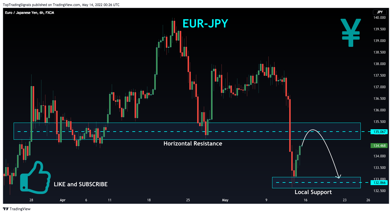 FX:EURJPY Chart Image by TopTradingSignals