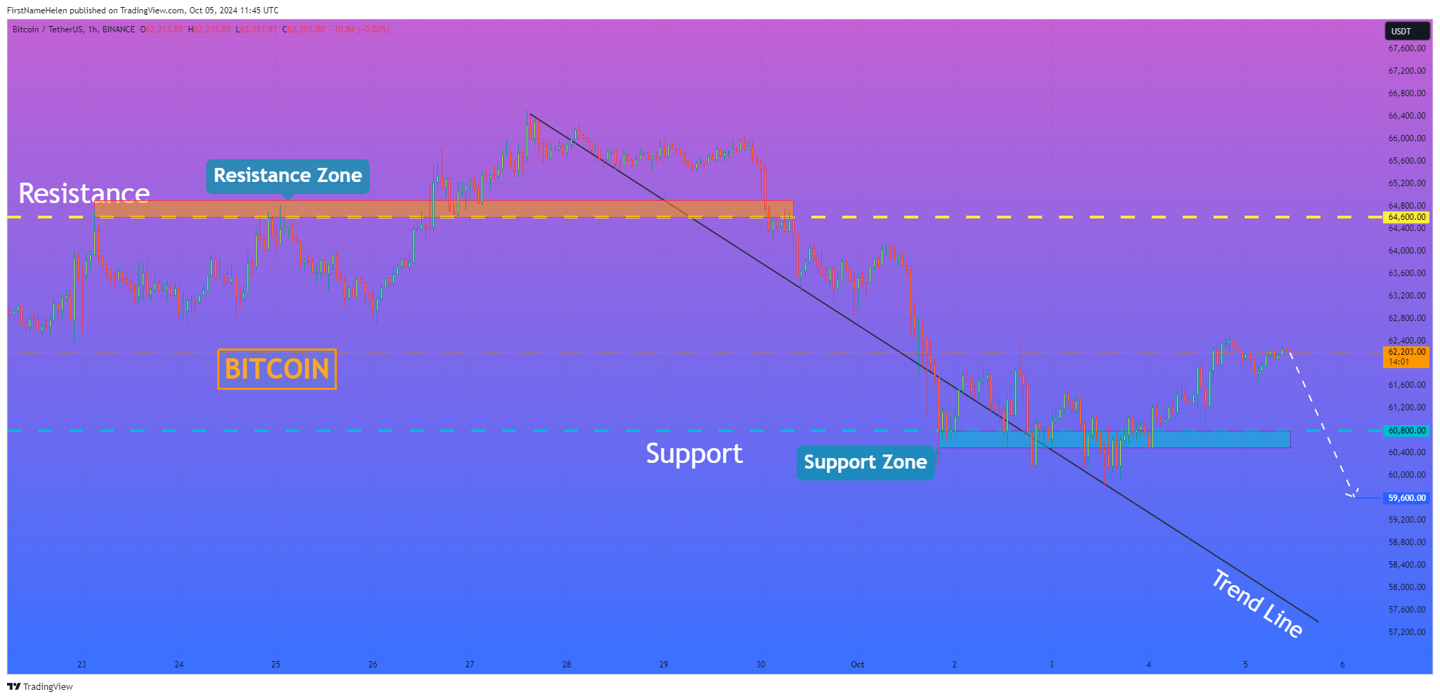 BINANCE:BTCUSDT Chart Image by FirstNameHelen