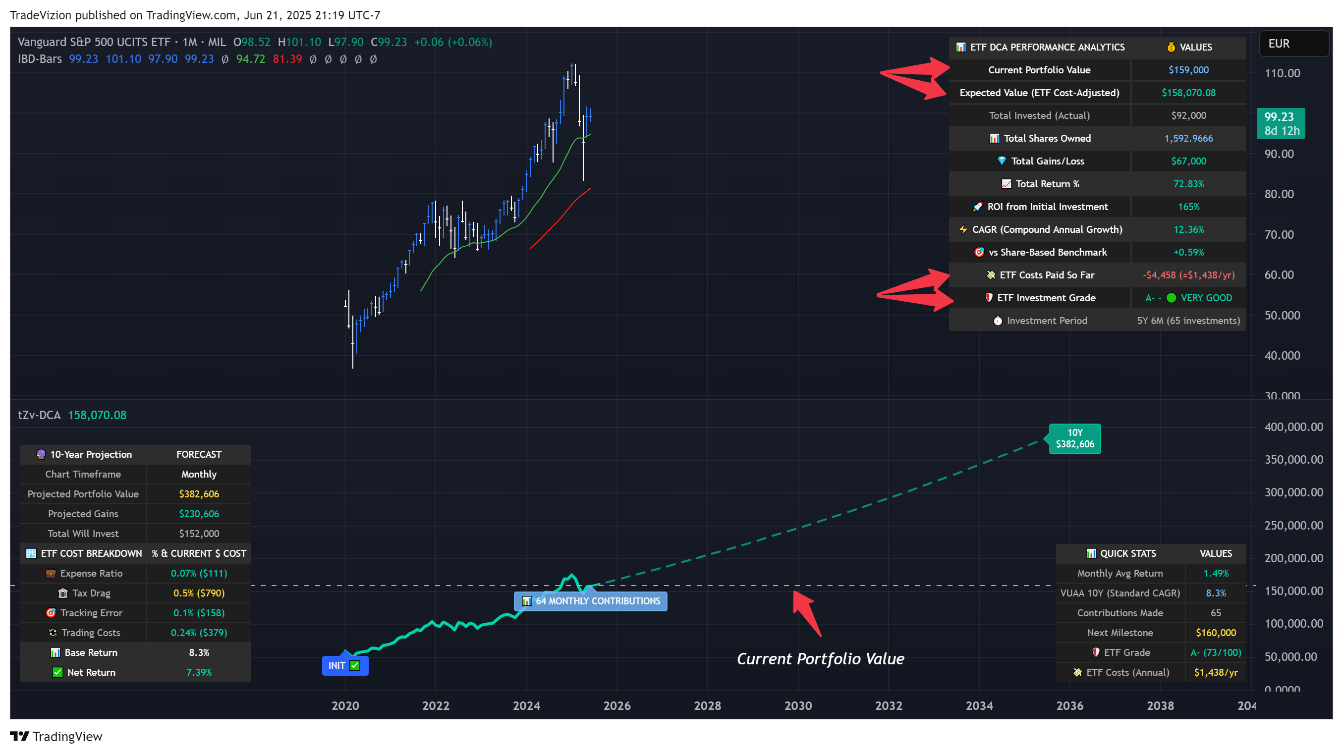 MIL_LS:VUAA Chart Image by TradeVizion