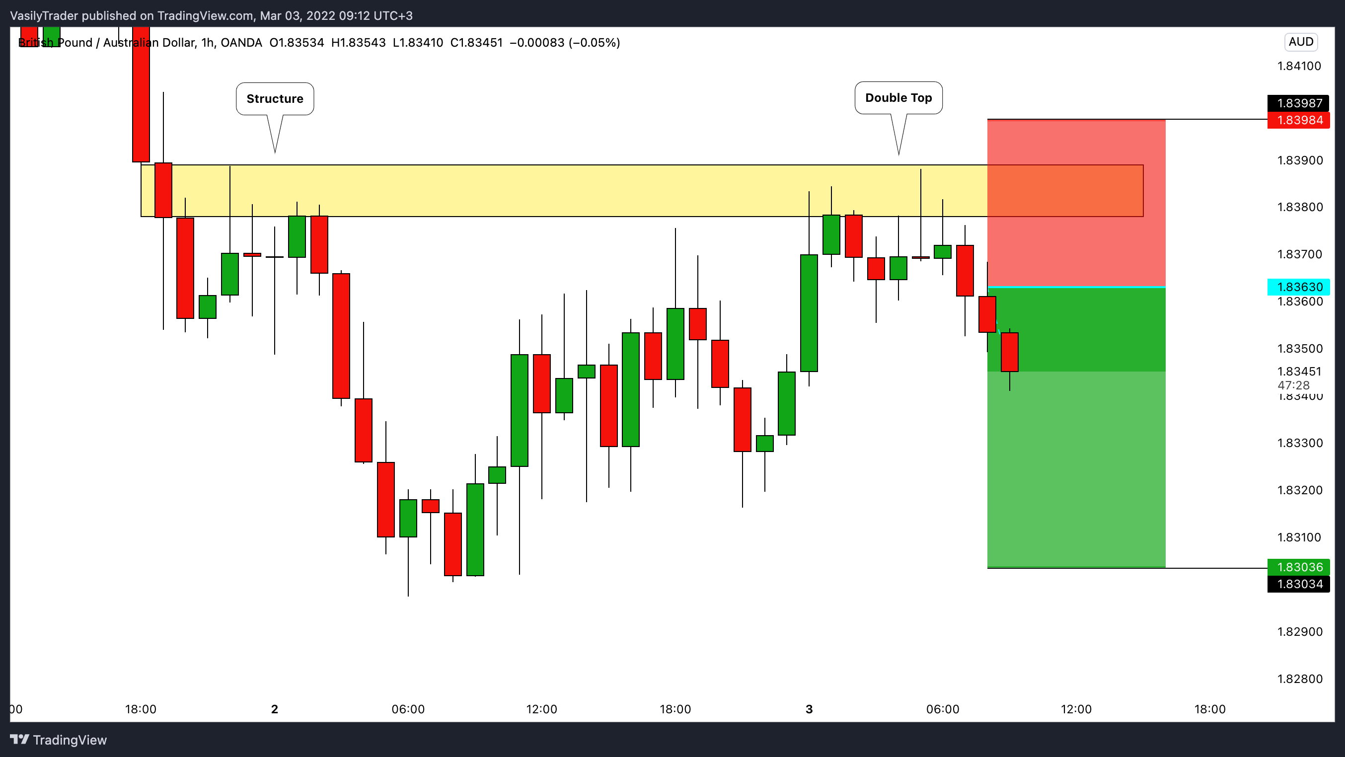OANDA:GBPAUD Chart Image by VasilyTrader