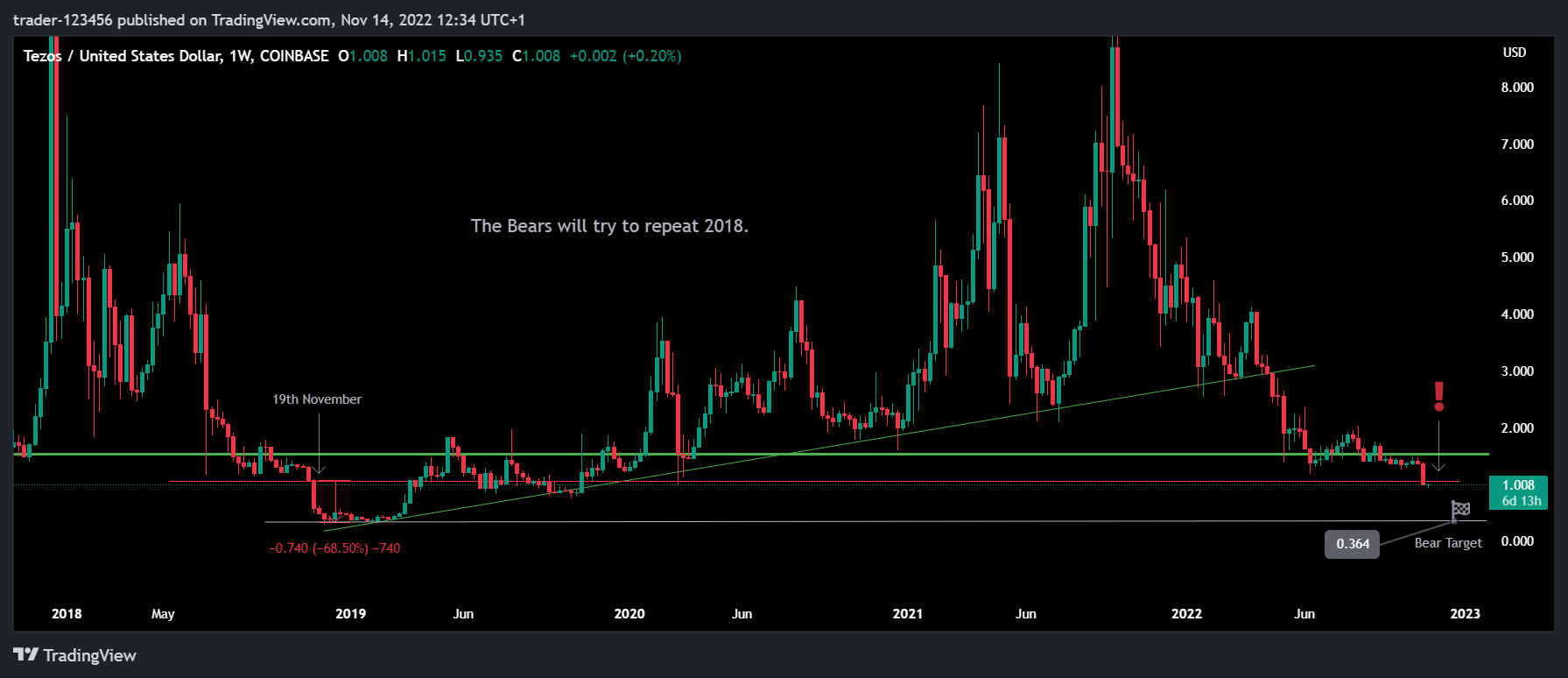 COINBASE:XTZUSD Chart Image by trader-123456
