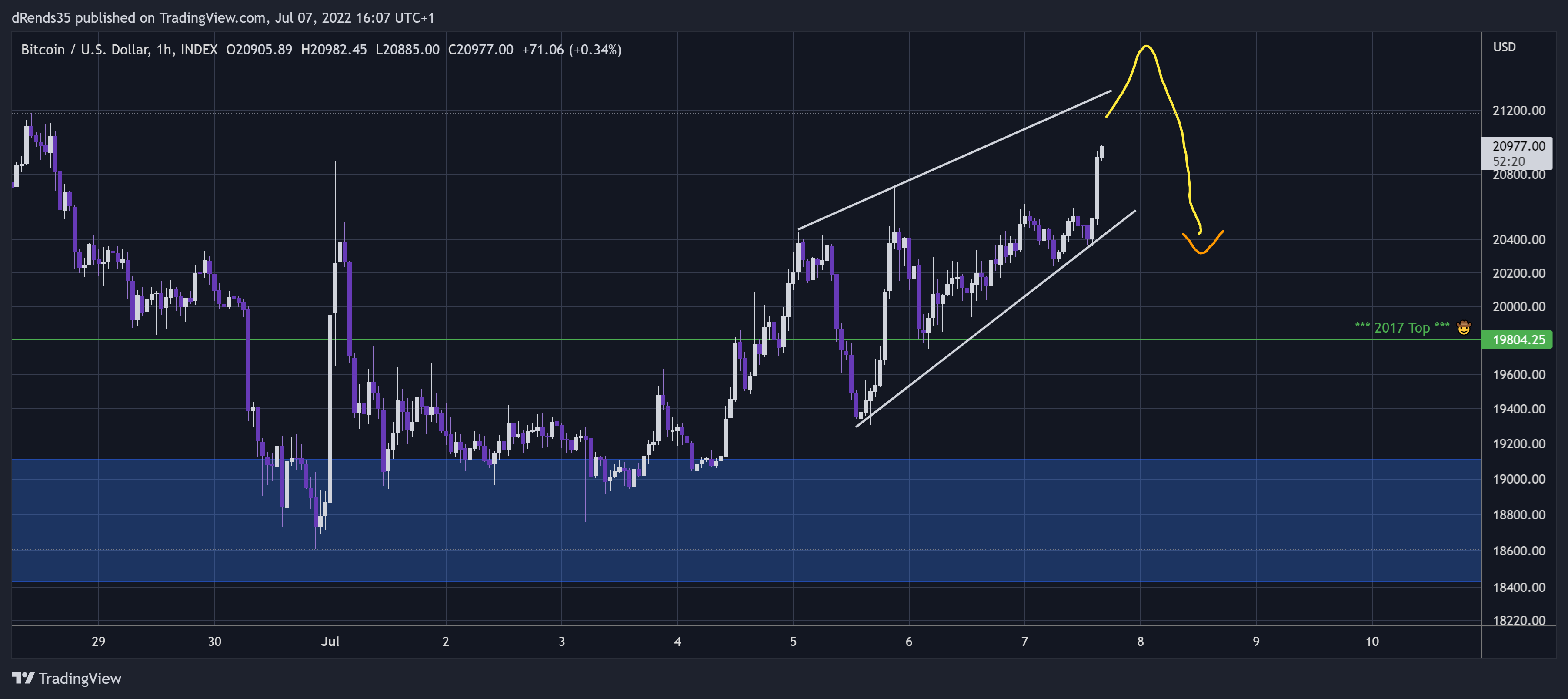 INDEX:BTCUSD Chart Image by dRends35