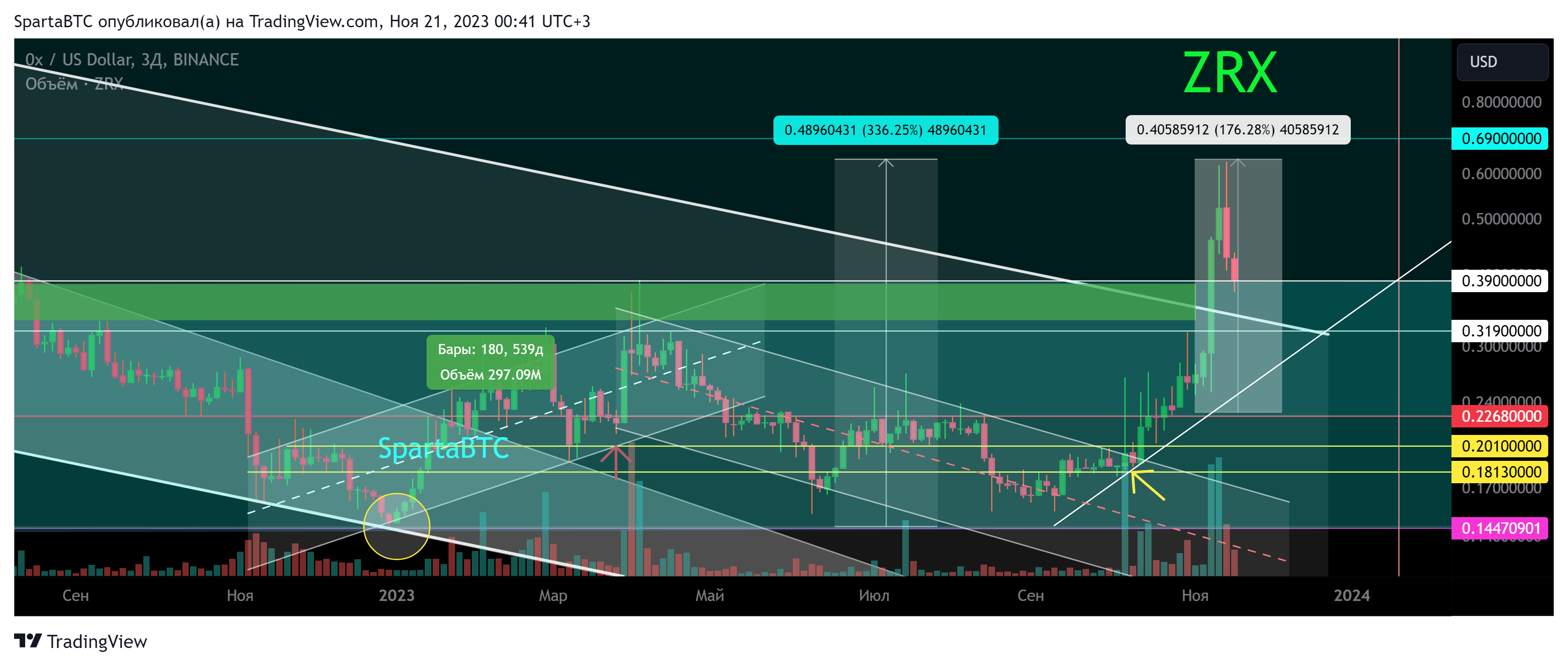 BINANCE:ZRXUSD Chart Image by SpartaBTC