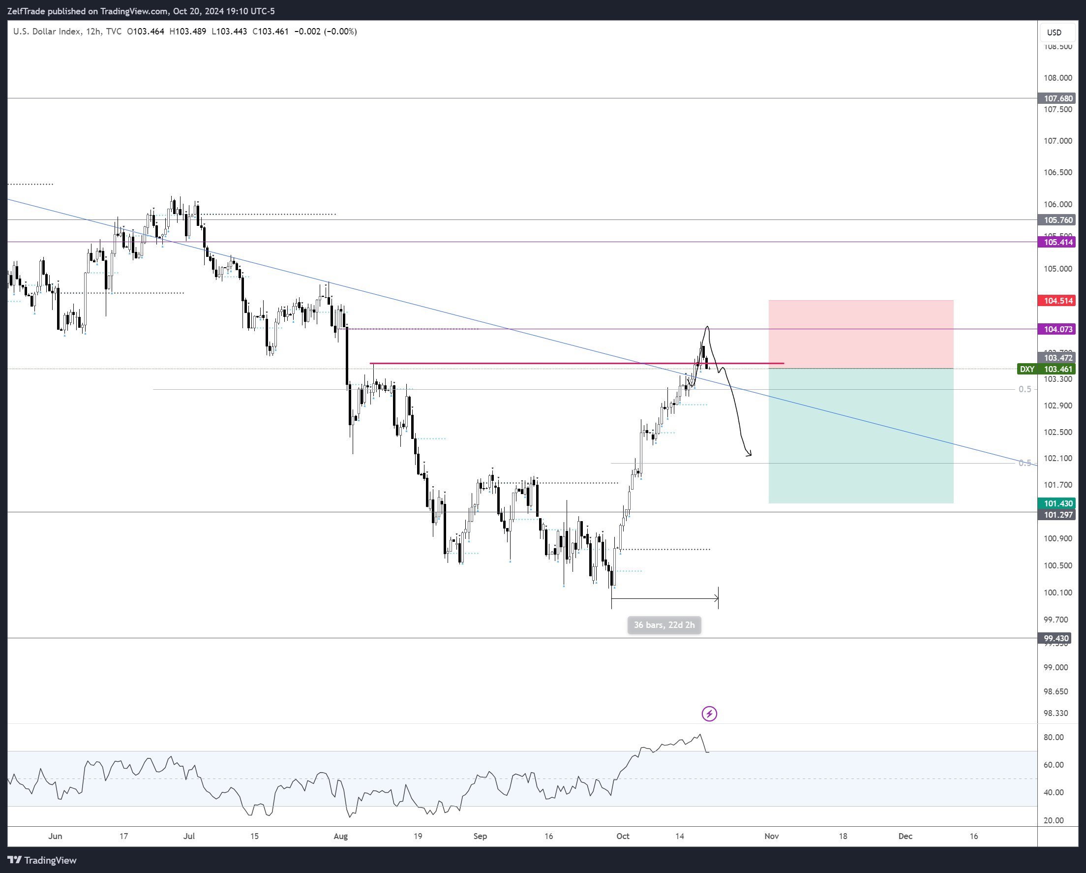 TVC:DXY Chart Image by ZelfTrade
