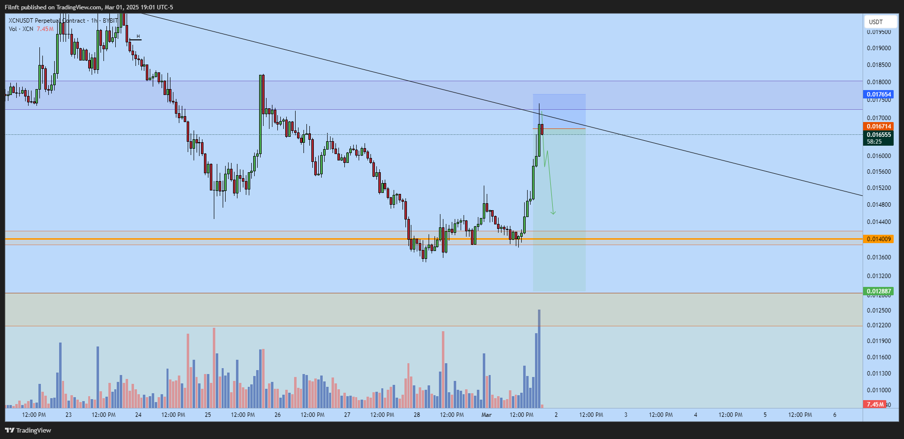 BYBIT:XCNUSDT.P Chart Image by Filnft